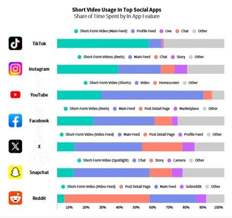 Screenshot from a Short video usage in top social apps chart