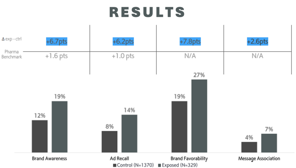 Results chart from accelerating oncology brand growth case study