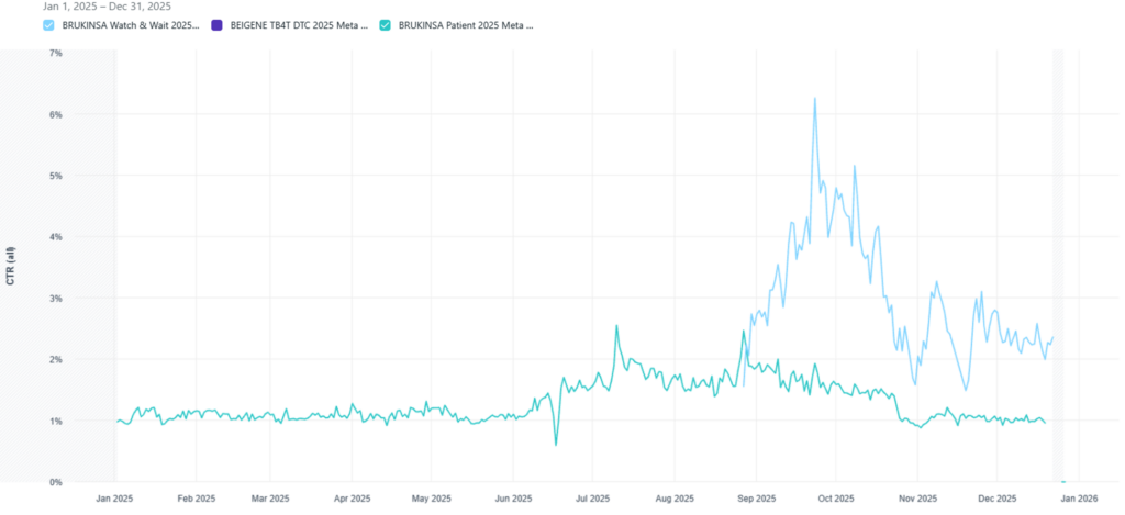 Results chart from Precision linear digital video activation case study