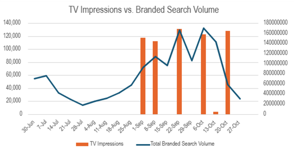 TV impressions vs branded search volume chart